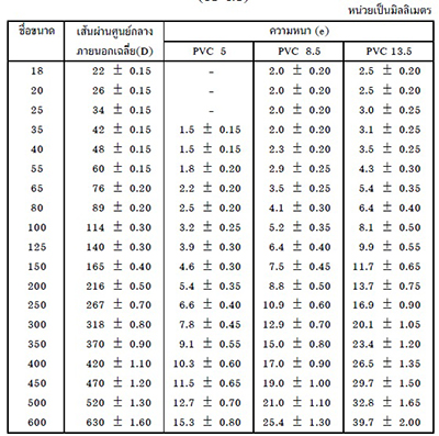 ความหนาของท่อ Pvc